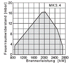Диаграмма горелки MK3.4 (887 - 2705)